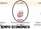 LLEGÓ LA INFLACIÓN FEBRERO:13,2%