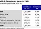 SE VA EL IMPUESTO PAÍS