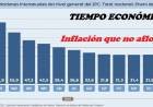 LA INFLACIÓN NO AFLOJA!