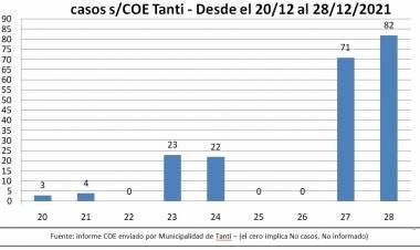 COE Tanti - informe de casos positivos COVID-19