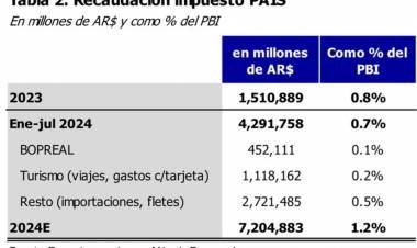 SE VA EL IMPUESTO PAÍS
