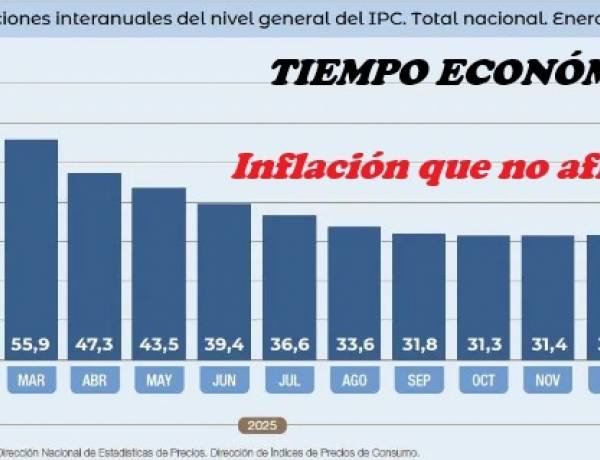 LA INFLACIÓN NO AFLOJA!