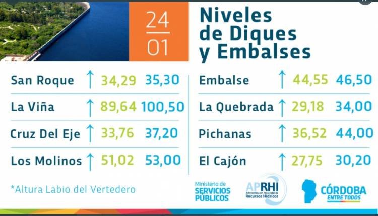 LLUVIAS EN CÓRDOBA. NIVEL DE LOS DIQUES