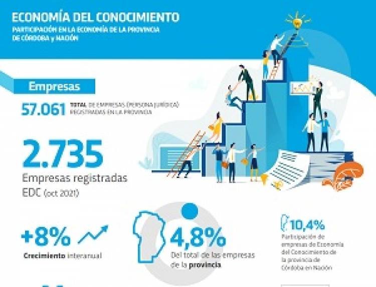 CÓRDOBA: ciencia, tecnología, innovación y economía del conocimiento.