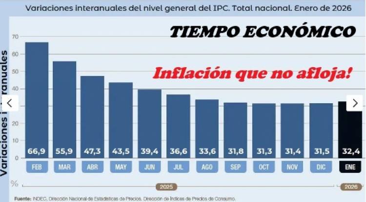 LA INFLACIÓN NO AFLOJA!